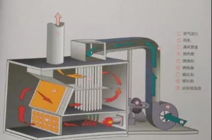 RTO/RCO催化燃燒設(shè)備有什么區(qū)別，適合什么類型的企業(yè)呢？